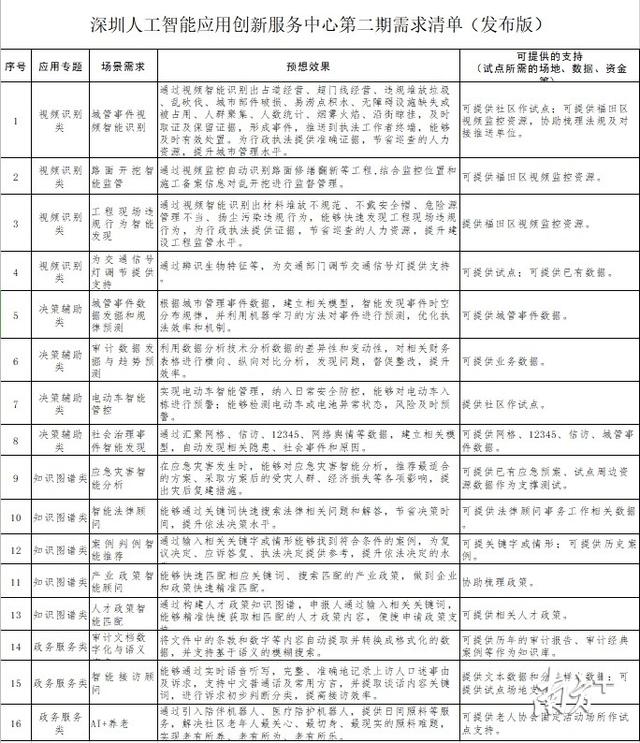 AI创新让数据大胆跑，寻找最强城市治理技术｜“圳治”2020榜单候选项目