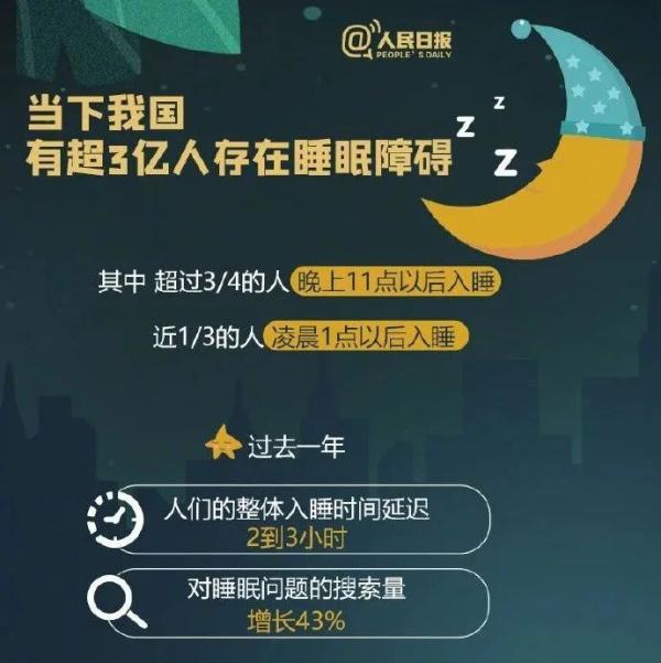 睡眠|超3亿国人受影响！3个标准判断失眠！4个方法降低熬夜危害！这些你要知道