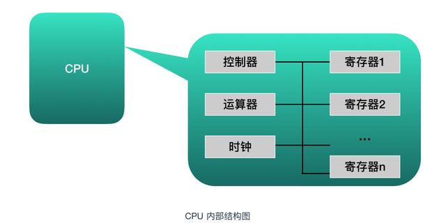 程序员需要了解的硬核知识之CPU