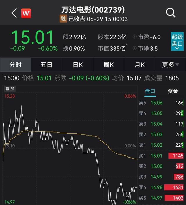 万达电影6月29日股价收于15.01元,跌幅0.6.