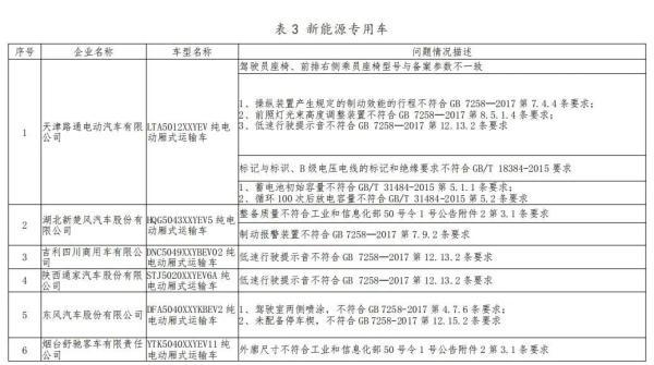 工信部发布新能源汽车监督检查结果 25家企业的27个车型存在生产一致性问题