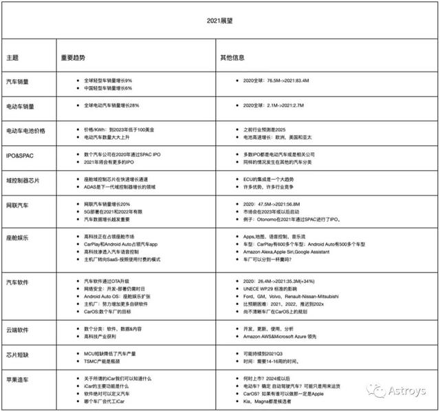 汽车|展望2021：电动车、联网汽车和软件