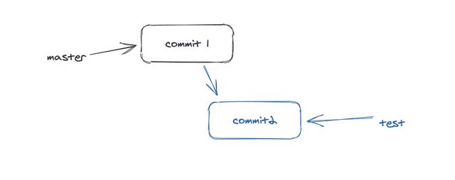 图解git，用手绘图带你理解git中分支的原理和应用