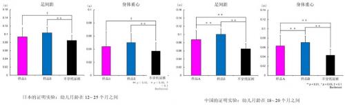 花王运用动作捕捉技术揭示幼儿行走能力发展的内在机制