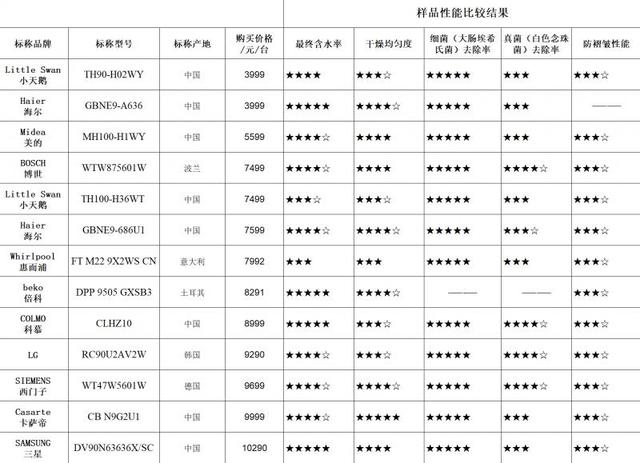 样品|干衣机干衣过程中可防皱？中消协比较试验结果显示普遍不理想