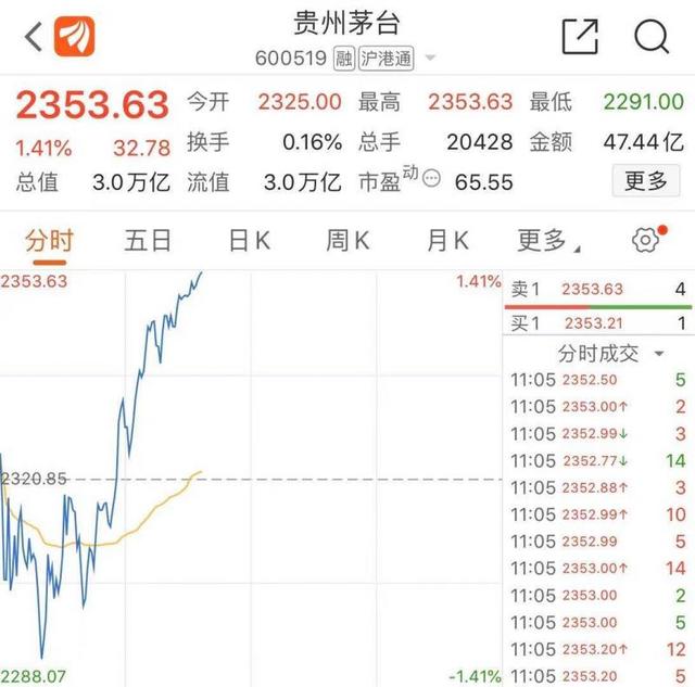 茅台酒|总市值逼近3万亿 贵州茅台股价再创新高