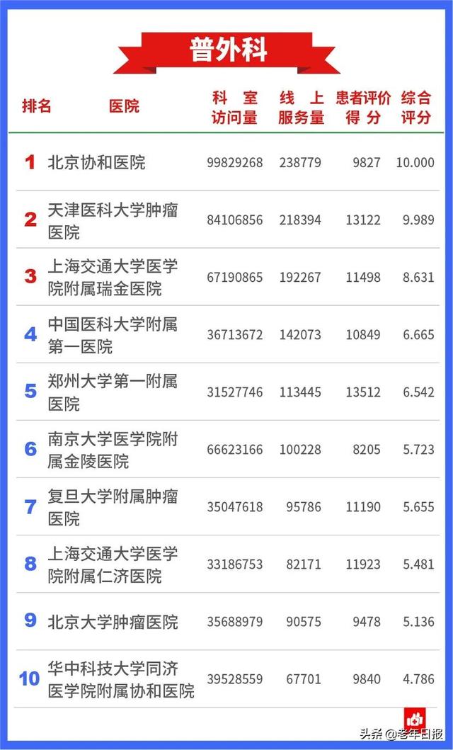 2020中国医院互联网影响力排行榜，来了