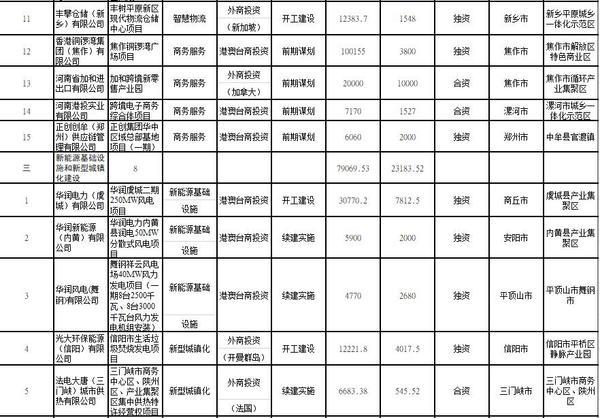 外资|总投资158亿美元！2021年河南要着力推进85个重点外资项目