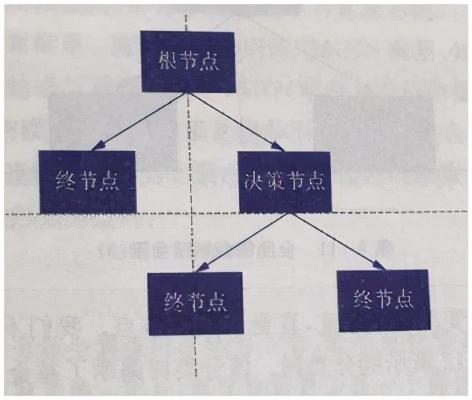 云台壹号简析机器学习中的分类回归树