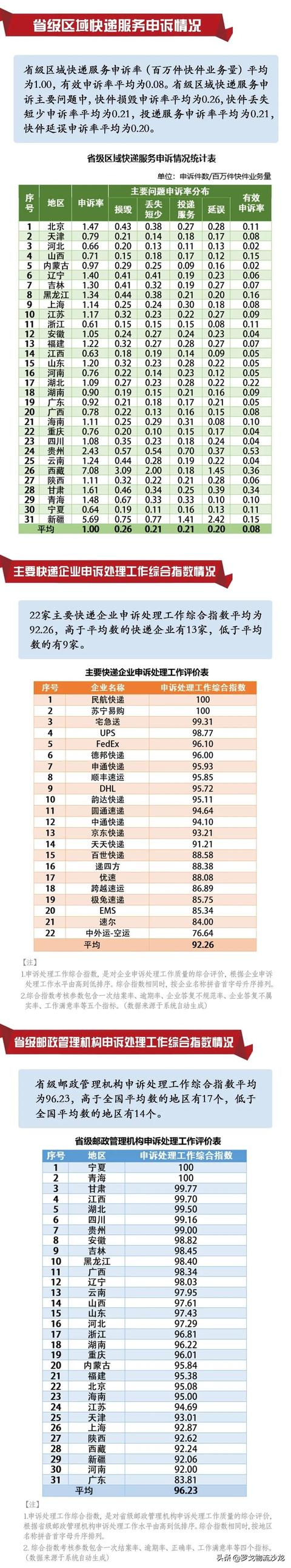 9月快递红黑榜出炉：宅急送、DHL等企业申诉率较高