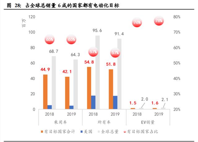 新能源汽车行业深度报告：电动化大势已来，十倍成长空间可期
