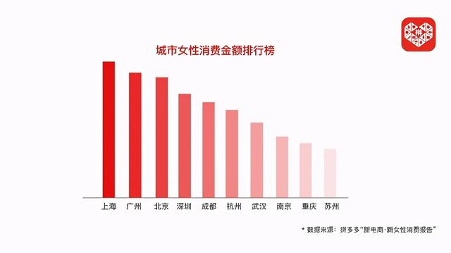 90后、00后女生成消费主力，年轻人熬得越晚，花得越多