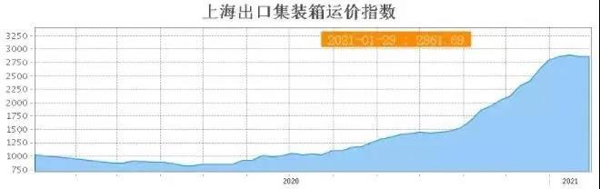 海运费|海运费用最高飙涨4-8倍 海外光伏整体成本拉高致部分订单延迟发货
