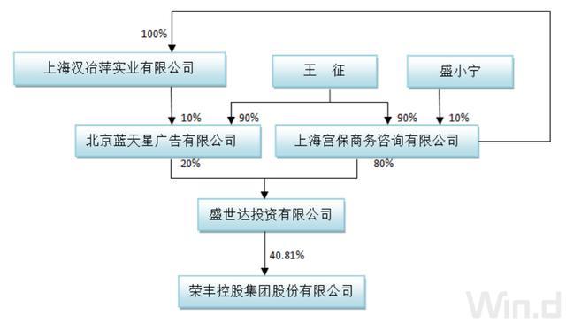 公司|荣丰控股为转型医疗卖掉最后一块地 业绩下滑超150%新掌门如何拯救