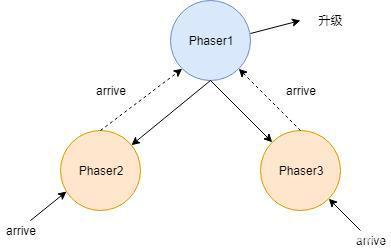 Java并发编程 - Phaser类的使用