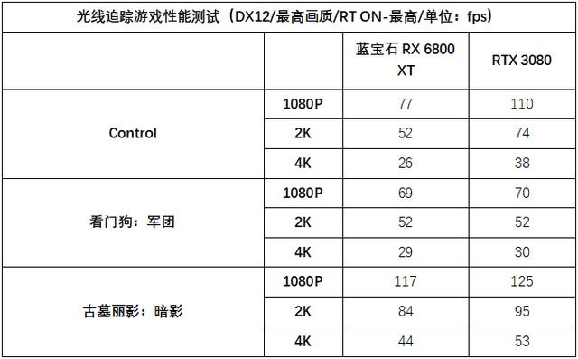 散热更强性能释放更充分，蓝宝石RX 6800 XT超白金评测