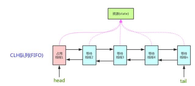 细节爆炸！并发编程的半壁江山——AQS详解