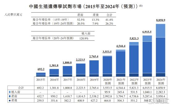 辅助生殖基因检测第一股苏州贝康医疗通过聆讯，临床驱动助力创新研发