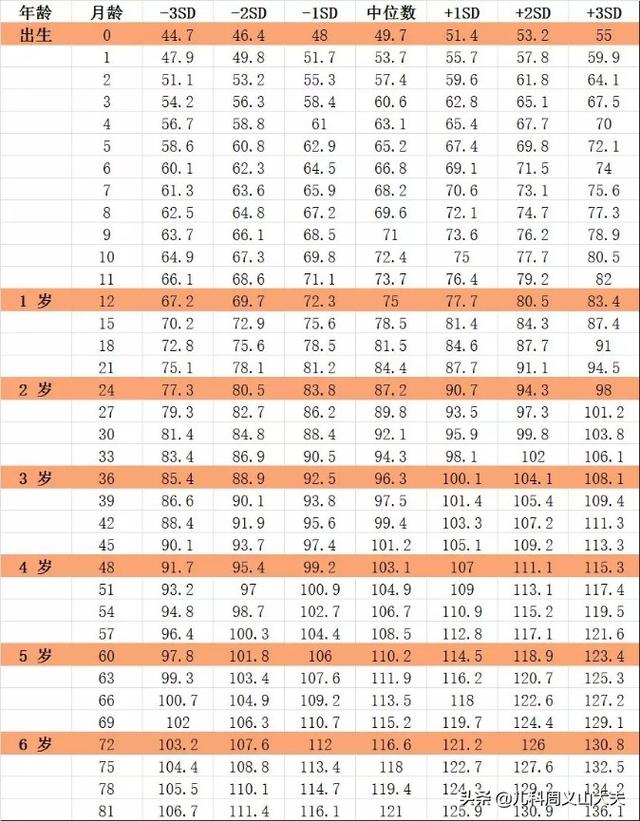 【超级宝妈】3-5月黄金长高季，3种方法教你看懂娃的身高是否达标