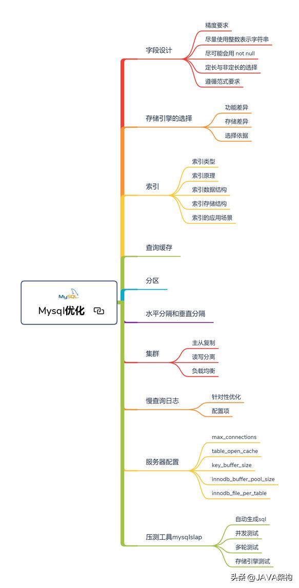 从高级程序员-资深程序员-技术总监，我都为你整理好了学习路径