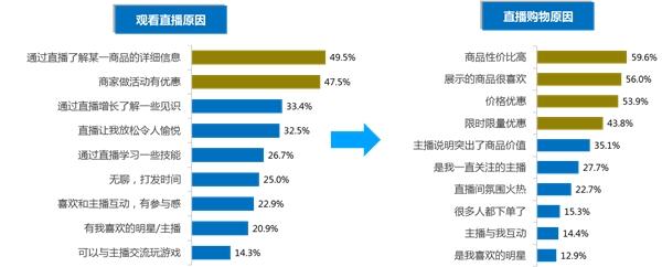 「新民网」中消协调查报告：夸大和虚假宣传被集中吐槽 直播电商主播不能只要人气只获收益不担责任