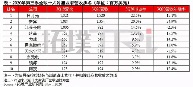 年成长12.9%，第三季度全球前十大封测厂商营收排名