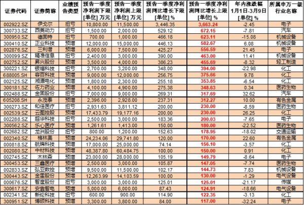 一季度|逾40家A股公司一季度业绩预告出炉 约6成公司预计净利润翻倍 周期股业绩亮眼