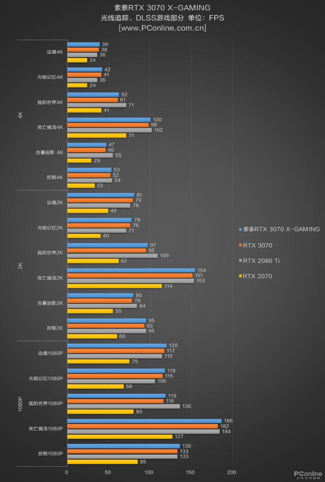 RTX 3070非公首测 比公版低9度 只贵了100