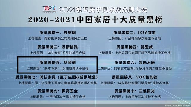 家居|华师傅上榜“2020-2021中国家居十大质量黑榜”