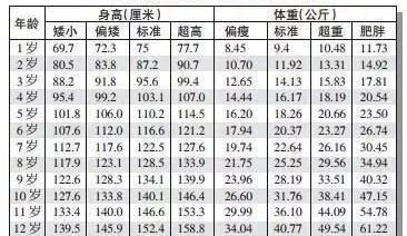 「暖先生格调」男女孩最新身高标准表，你家孩子达标了吗？