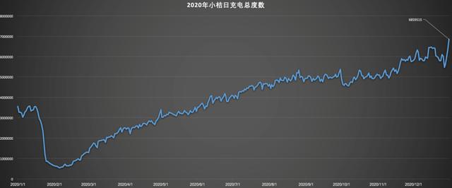 累计二氧化碳减排217万吨 小桔充电让城市更低碳