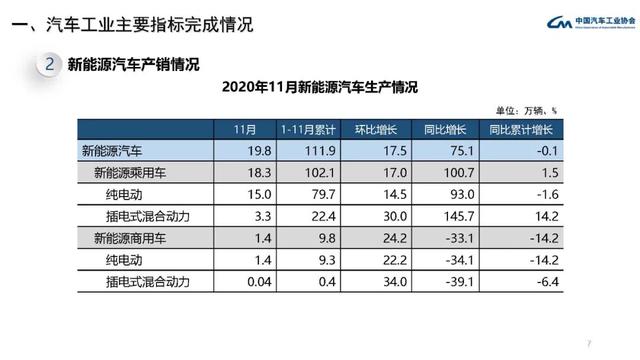 中汽协：11月中国汽车产销量均创年内新高