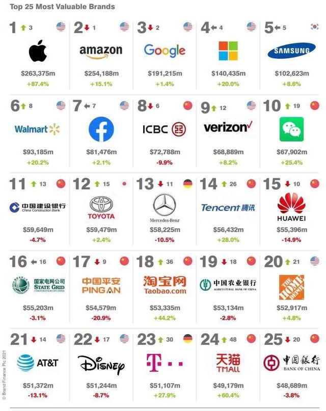 品牌|2021年全球品牌价值500强榜单：苹果重回榜首
