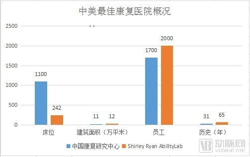 美国新闻与世界报道|中美标杆康复医院PK，中国标准制定、人才培养尚需完善