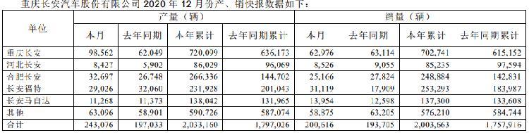 长安汽车去年卖车200万辆 长安福特合肥长安大爆发