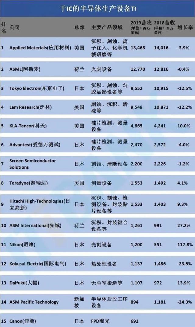 全球半导体设备15强，ASML仅排第二，中国巨头未入选