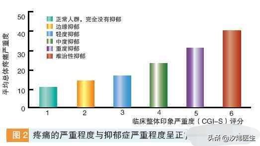 去甲肾上腺素|怕光、怕声、身体疼痛！精神科医生为你讲述“不一样的抑郁”