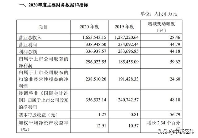 下半年|药明康德2020年营收达165.35亿元 净利同比增近六成
