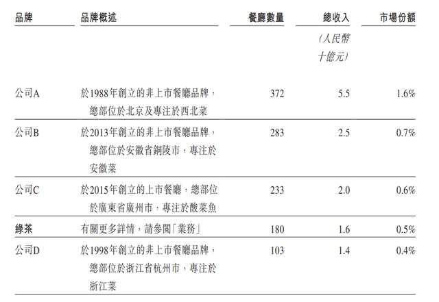 餐厅|@吃货们，又一家餐饮企业要在港股IPO了，头牌是烤鸡