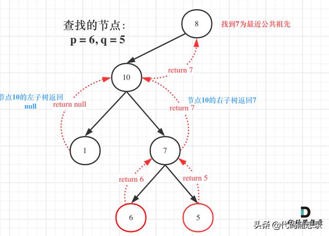 二叉树：公共祖先问题