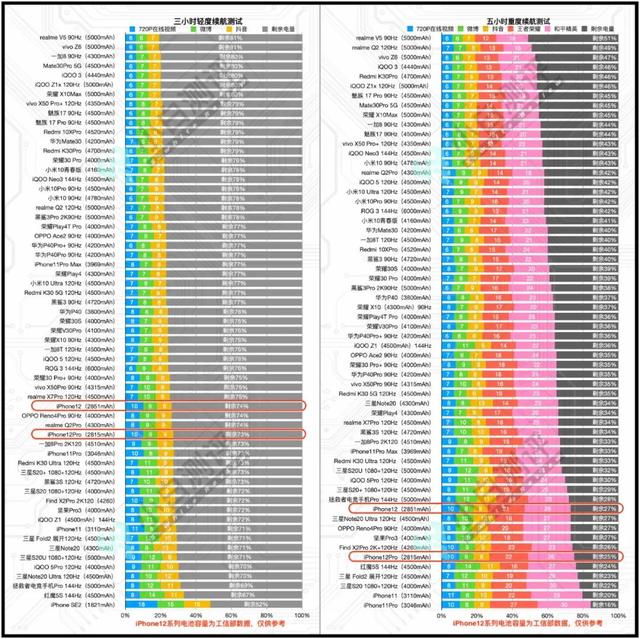 「实测」iPhone12/Pro小白测评数据库：流畅度/续航/充电全都在这