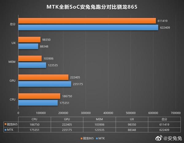 A78芯加持 联发科新SoC曝光：跑分超骁龙865