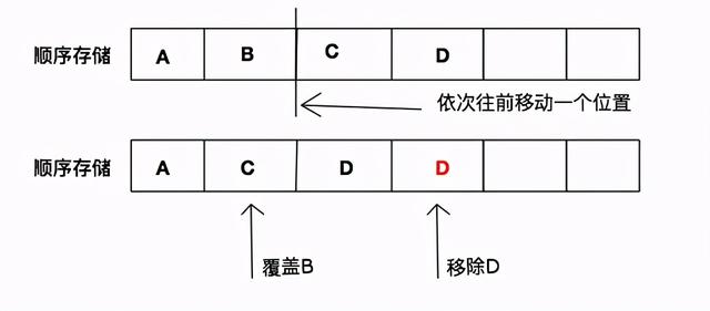 算法与数据结构线性表的顺序存储与链式存储(Swift版)