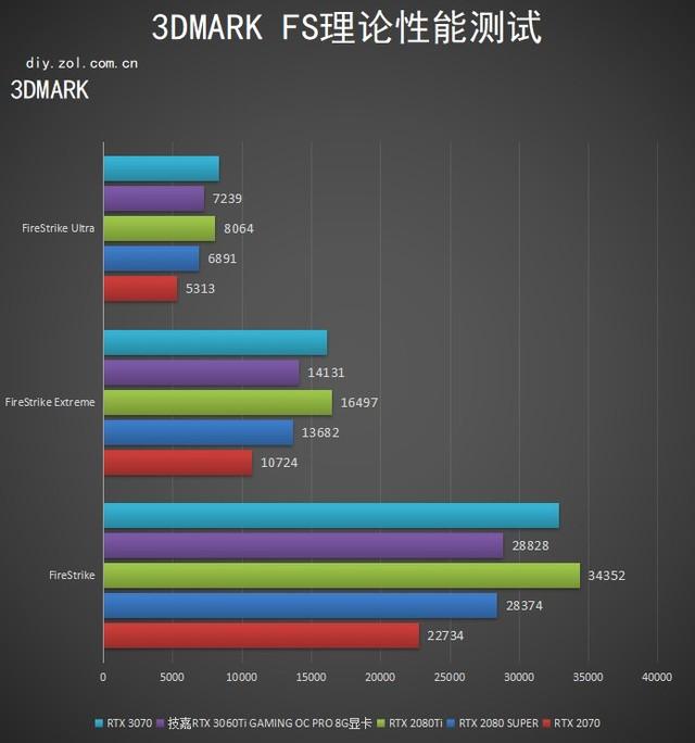 技嘉RTX 3060 Ti GAMING OC PRO 魔鹰显卡评测：性能飞跃 温度更“嘉”