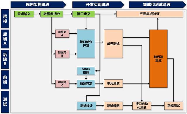 微服务架构下的API接口驱动开发，设计和集成