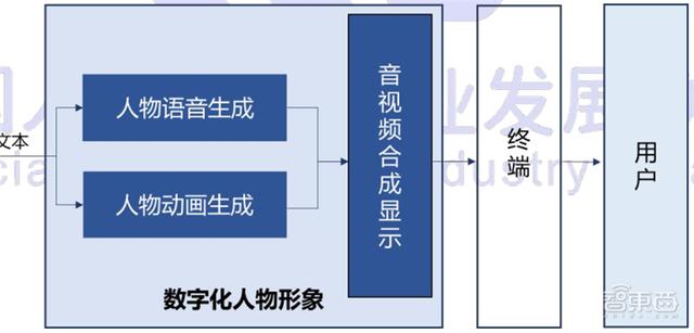 数字人正走进现实！AI大脑+高颜值，白皮书看懂四大关键技术五大应用 | 智东西内参