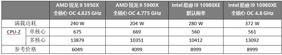 实力反转，锐龙5默秒全！ZEN3架构为何能独孤求败？