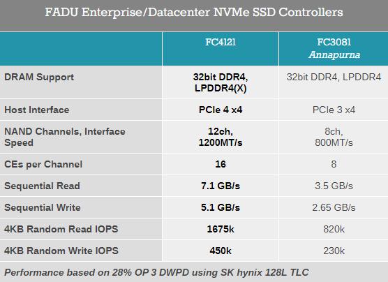 群联、慧荣、FADU等厂商陆续推出企业级NVMe SSD新主控