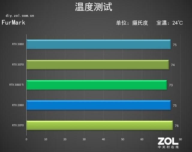 NVIDIA RTX 3060 Ti首测 甜品卡的性能飞跃