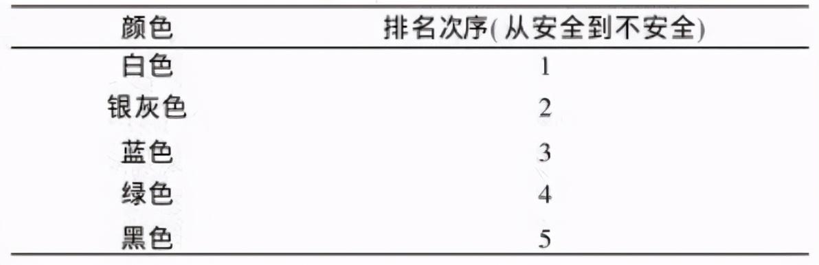 浅谈汽车颜色对交通安全的影响